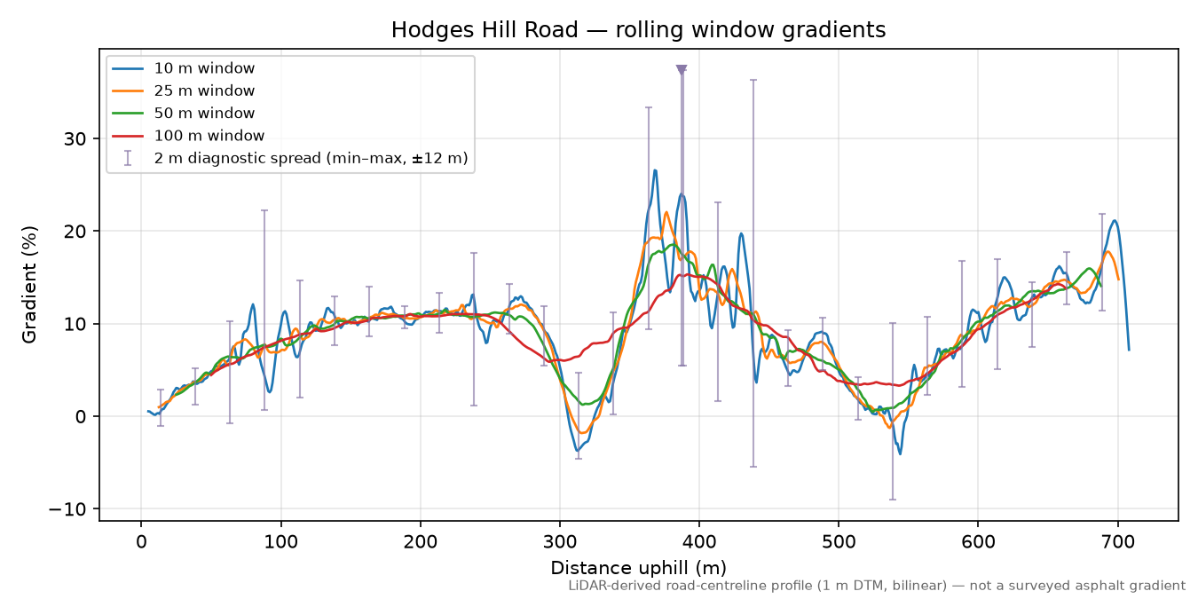 Hodges Hill Road rolling gradient profile