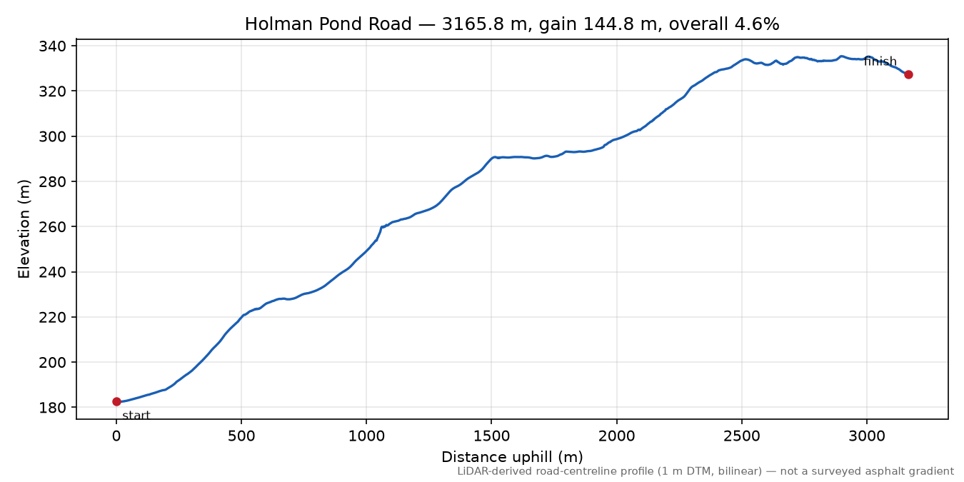 Holman Pond Road elevation profile