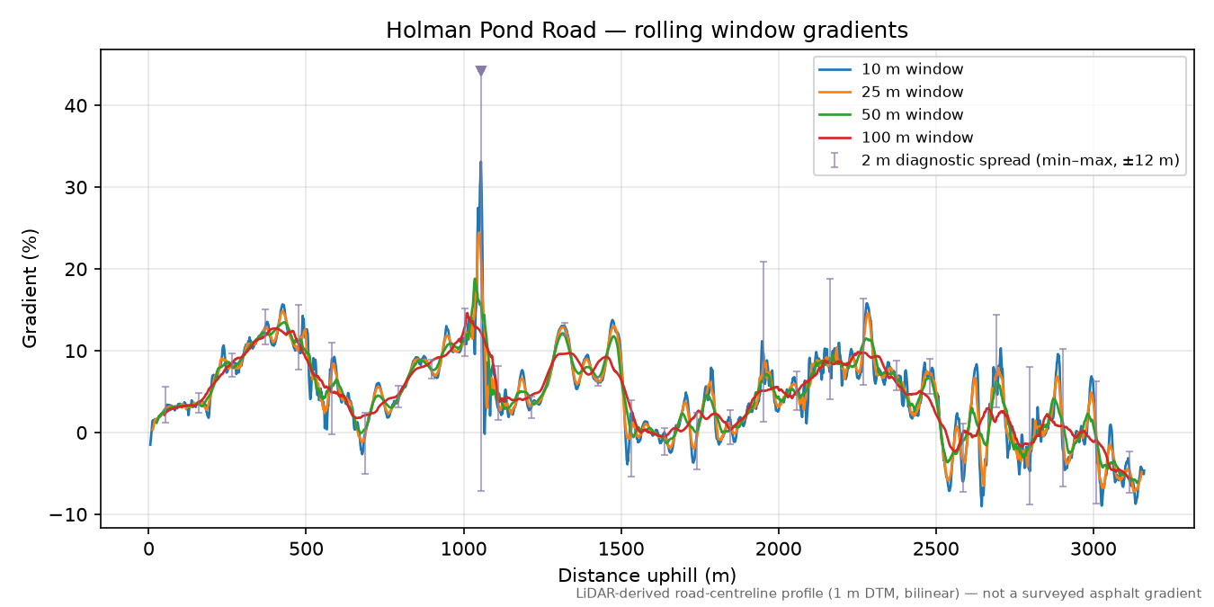 Holman Pond Road rolling gradient profile
