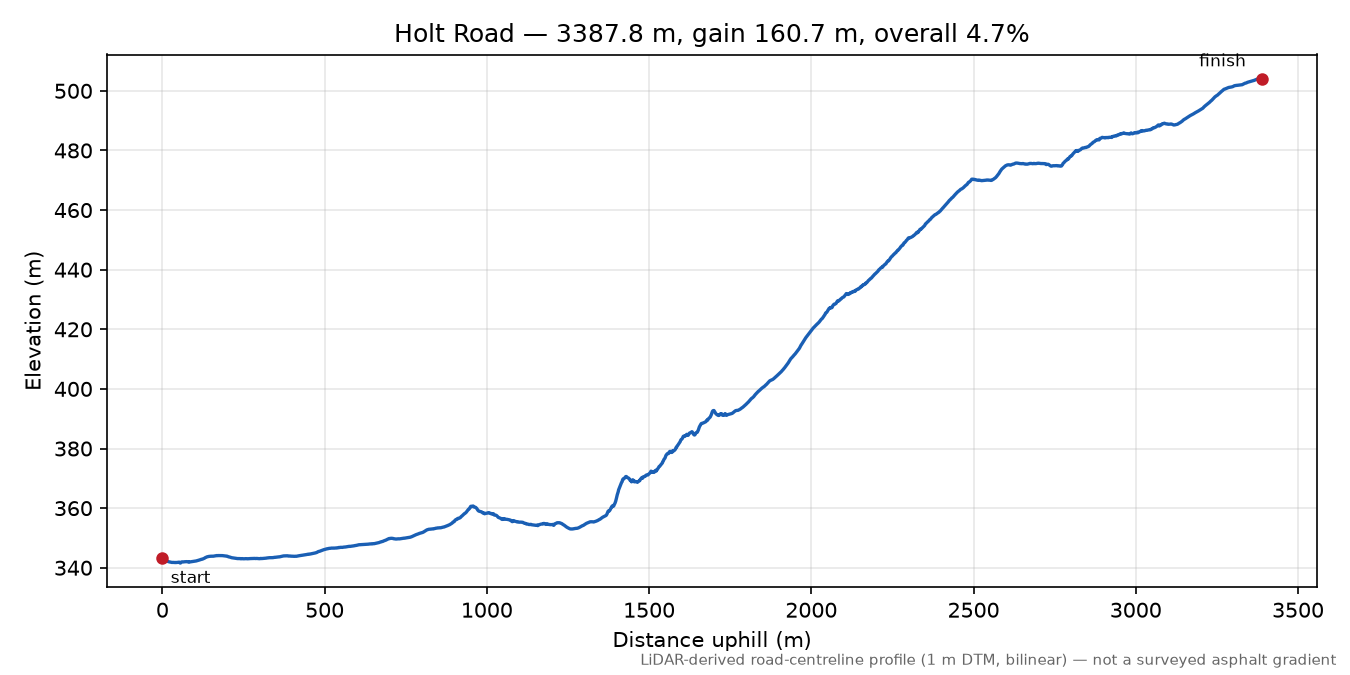 Holt Road elevation profile