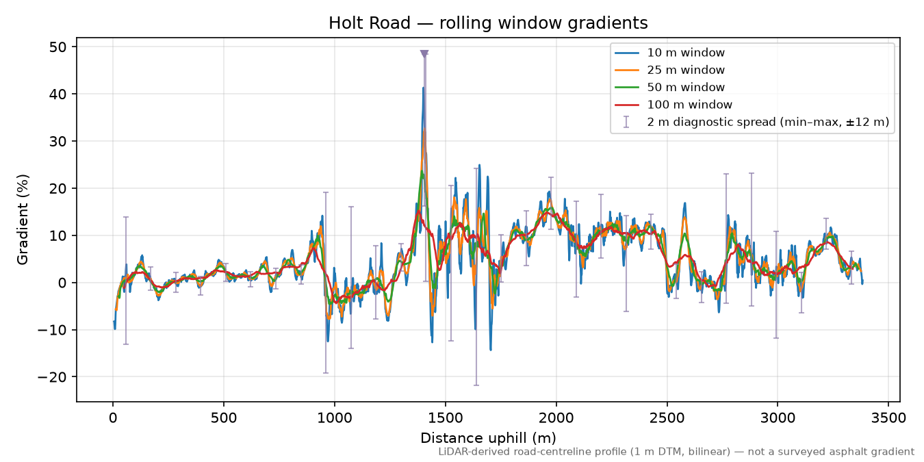 Holt Road rolling gradient profile
