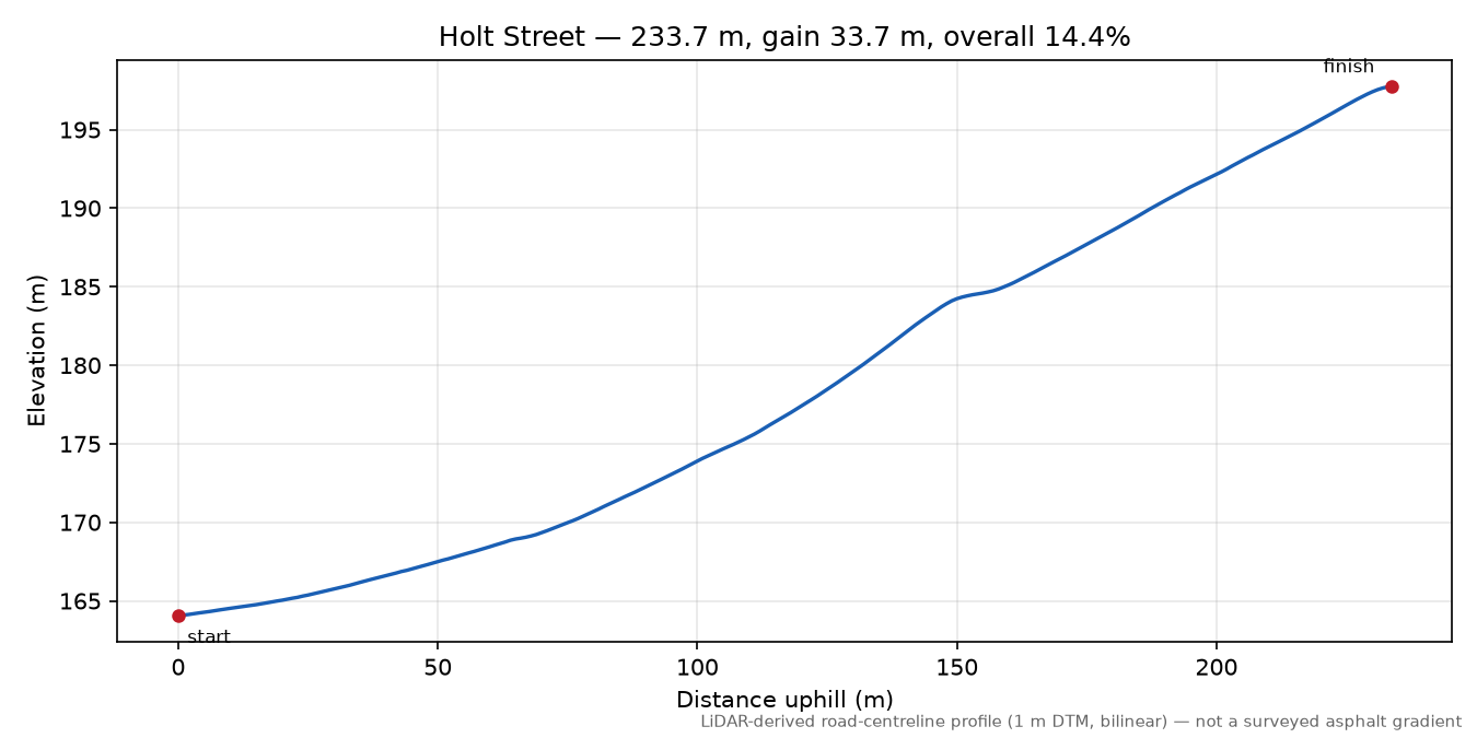 Holt Street elevation profile