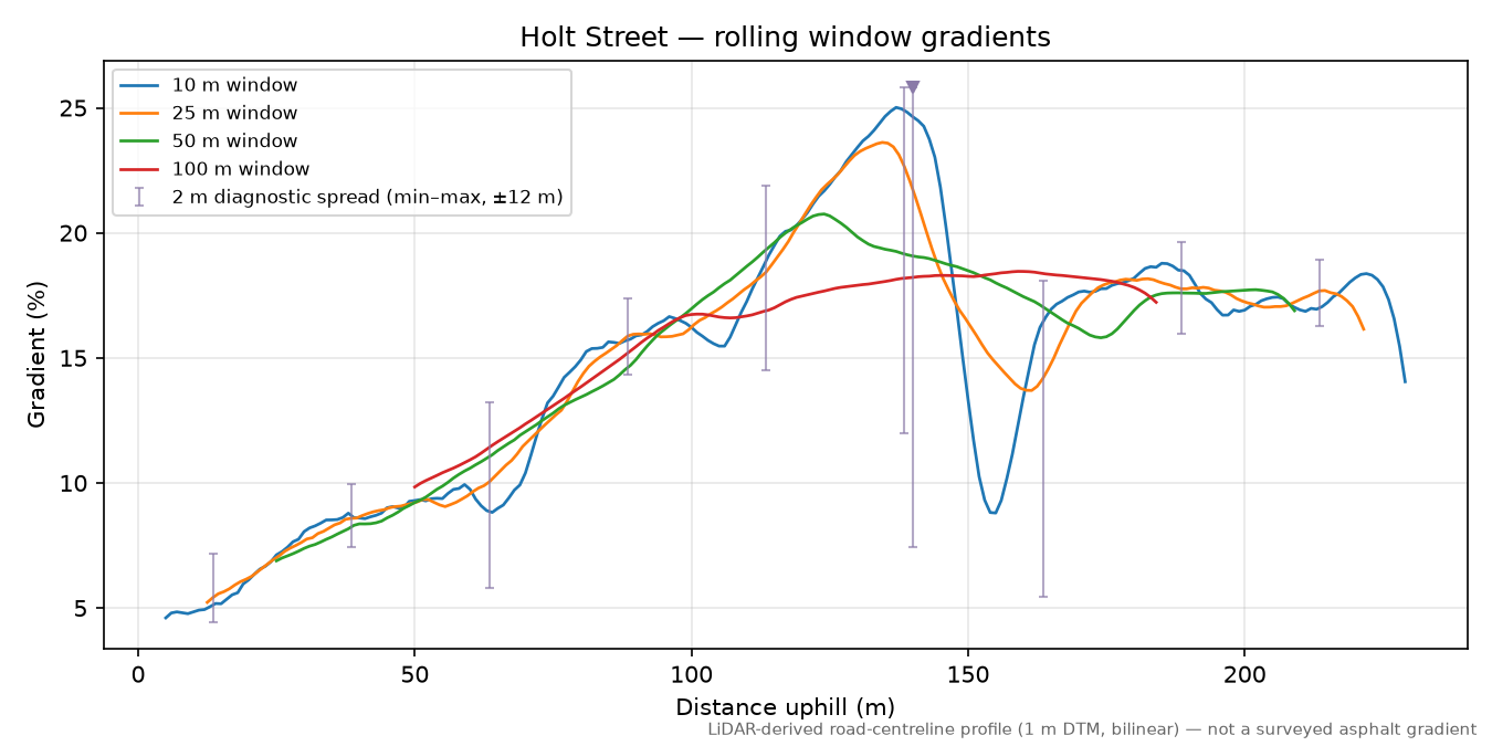 Holt Street rolling gradient profile