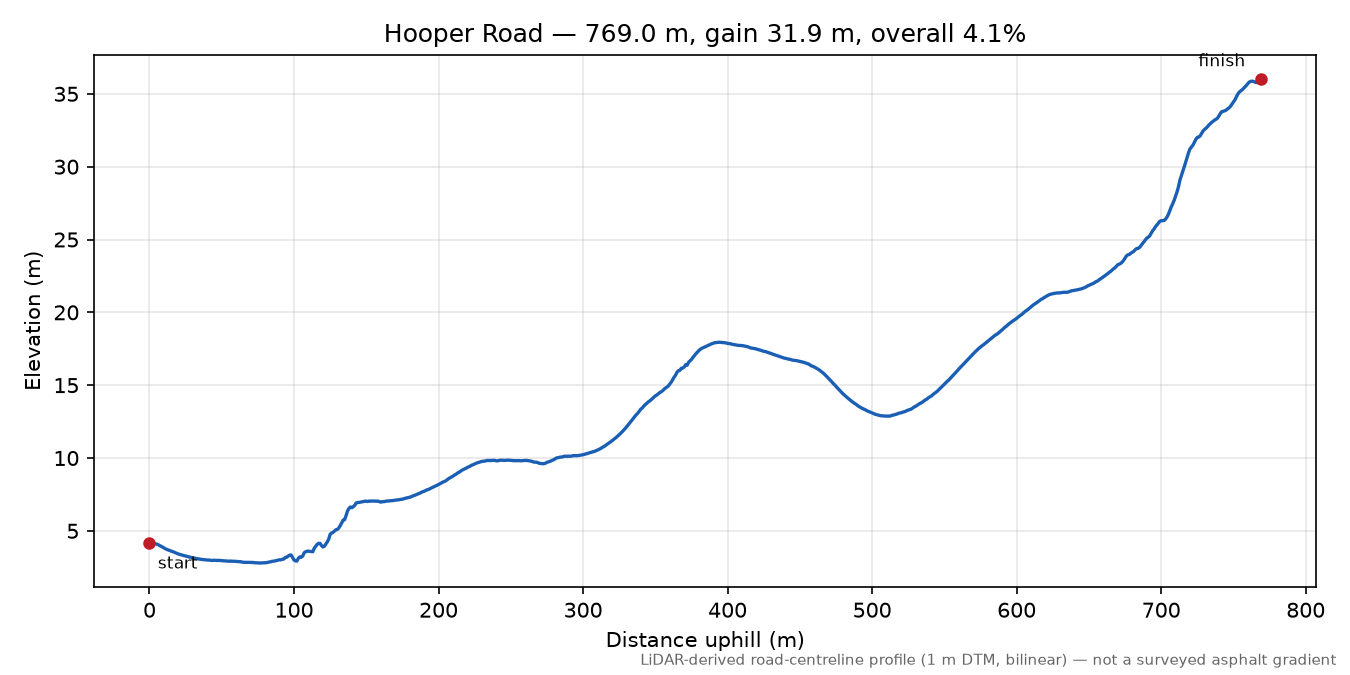 Hooper Road elevation profile