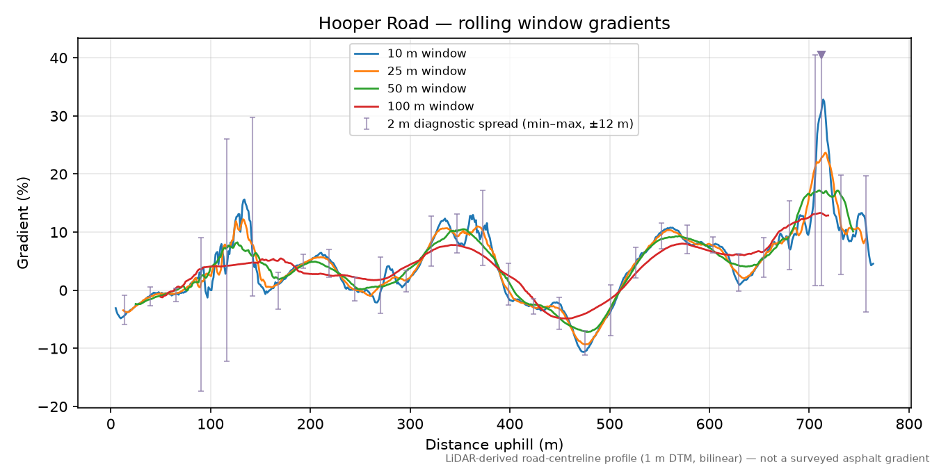 Hooper Road rolling gradient profile