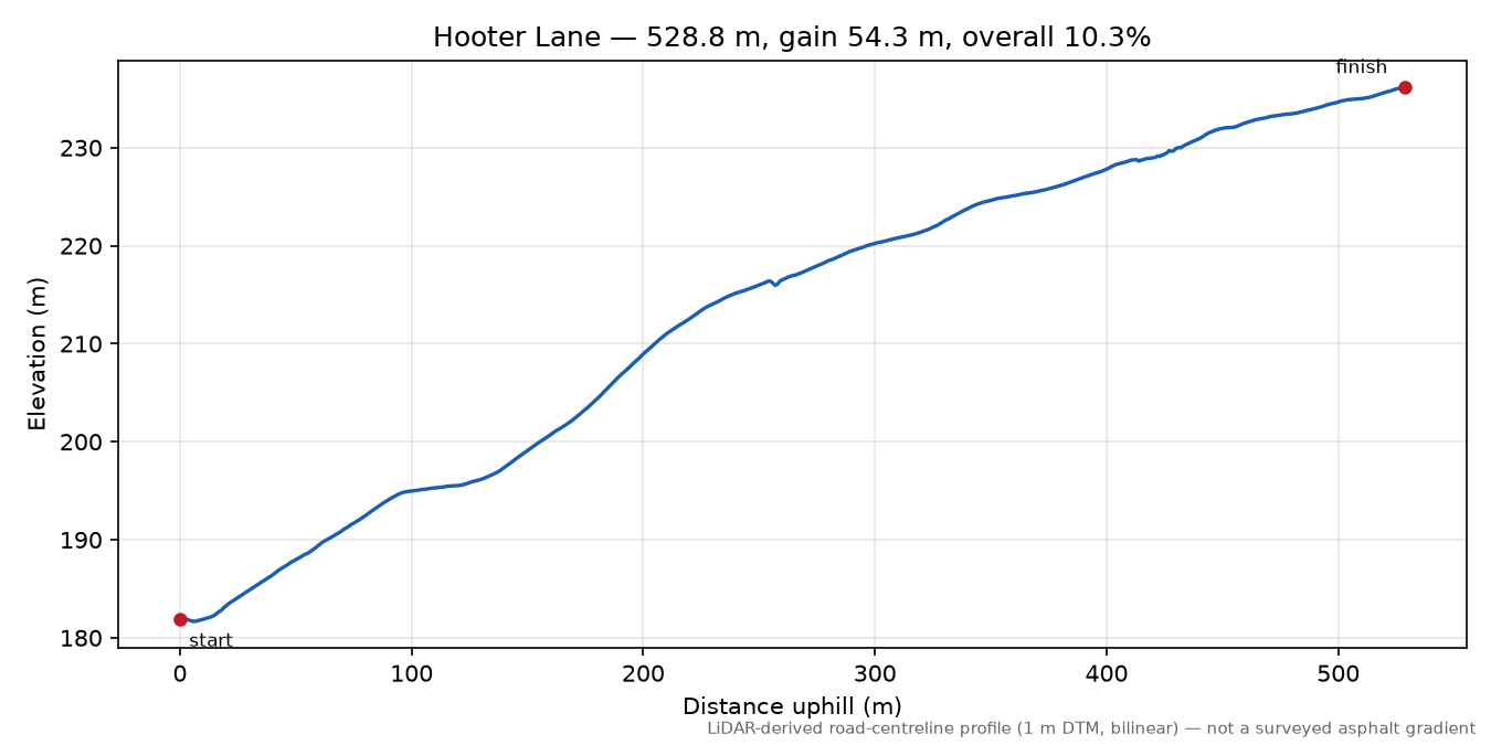 Hooter Lane elevation profile
