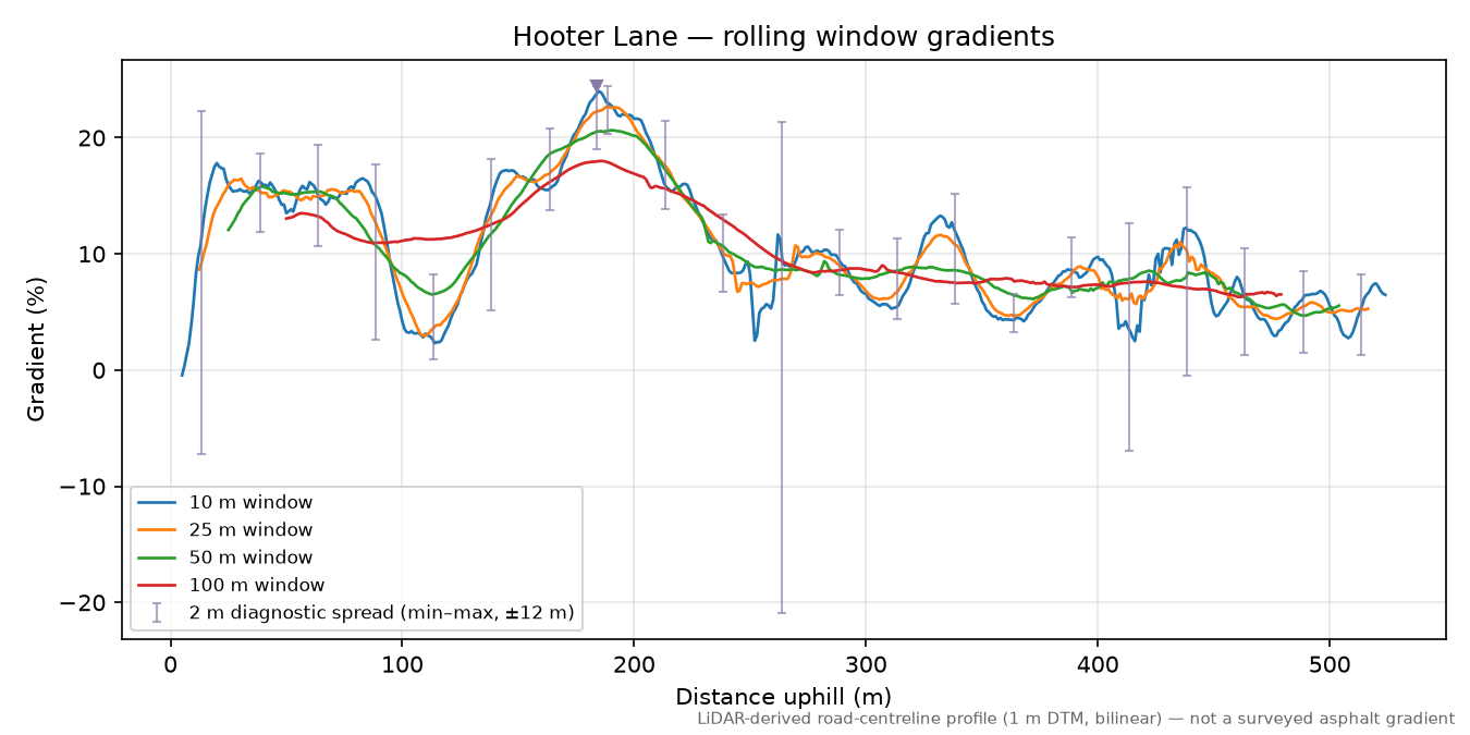 Hooter Lane rolling gradient profile