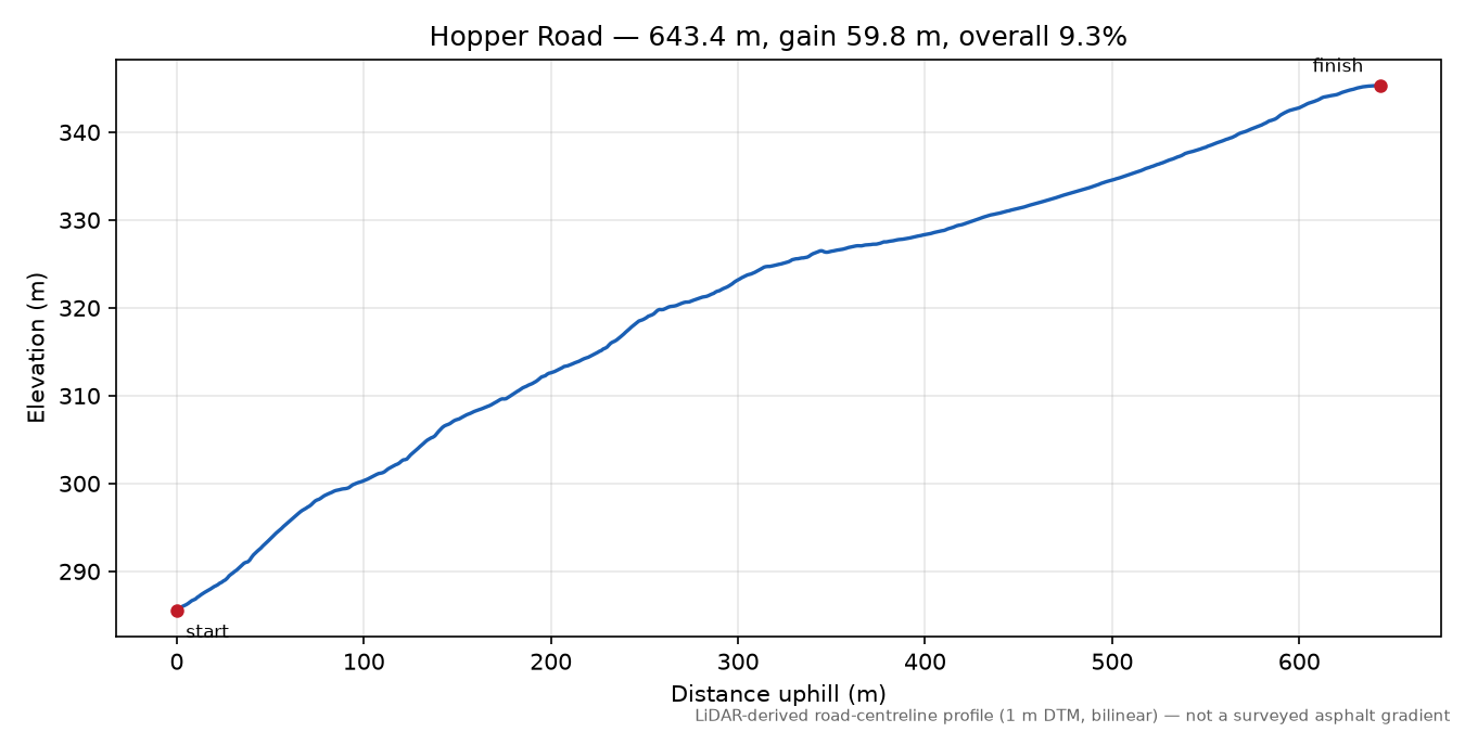 Hopper Road elevation profile