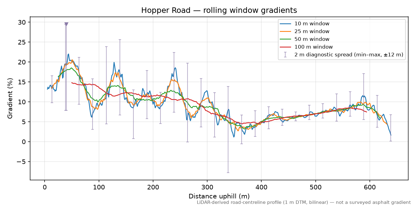 Hopper Road rolling gradient profile