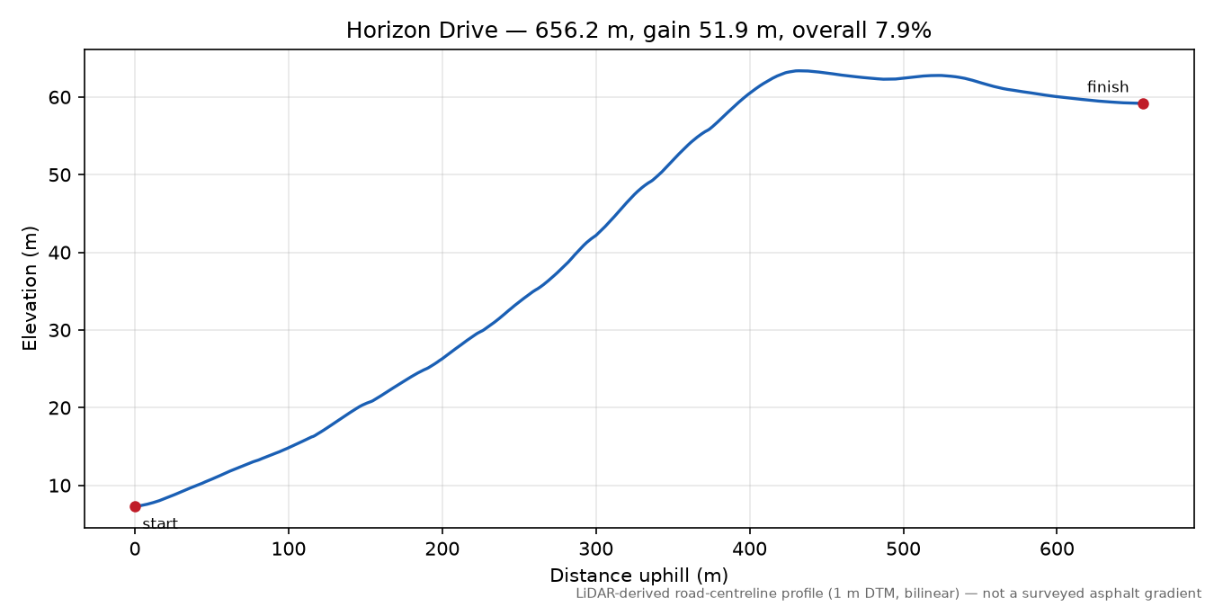 Horizon Drive elevation profile