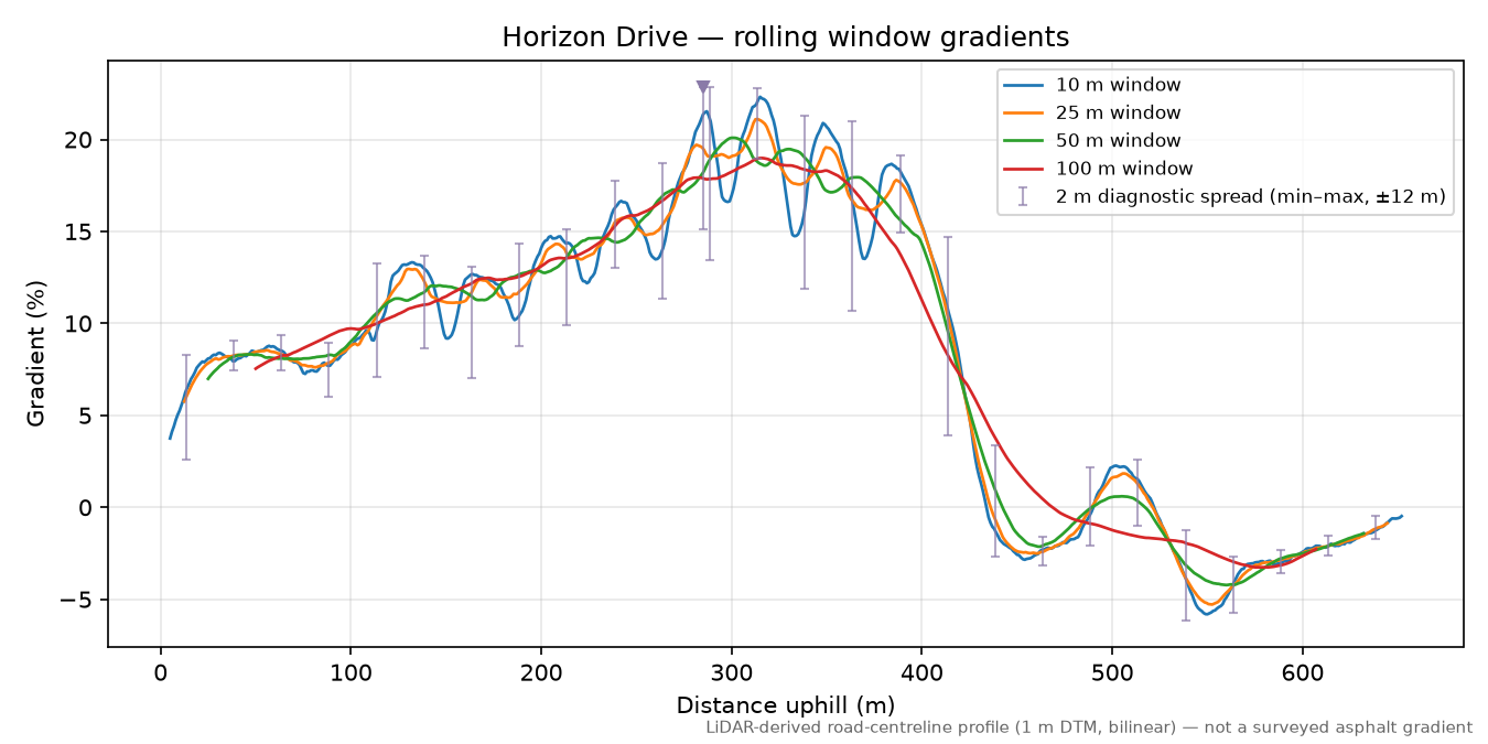 Horizon Drive rolling gradient profile