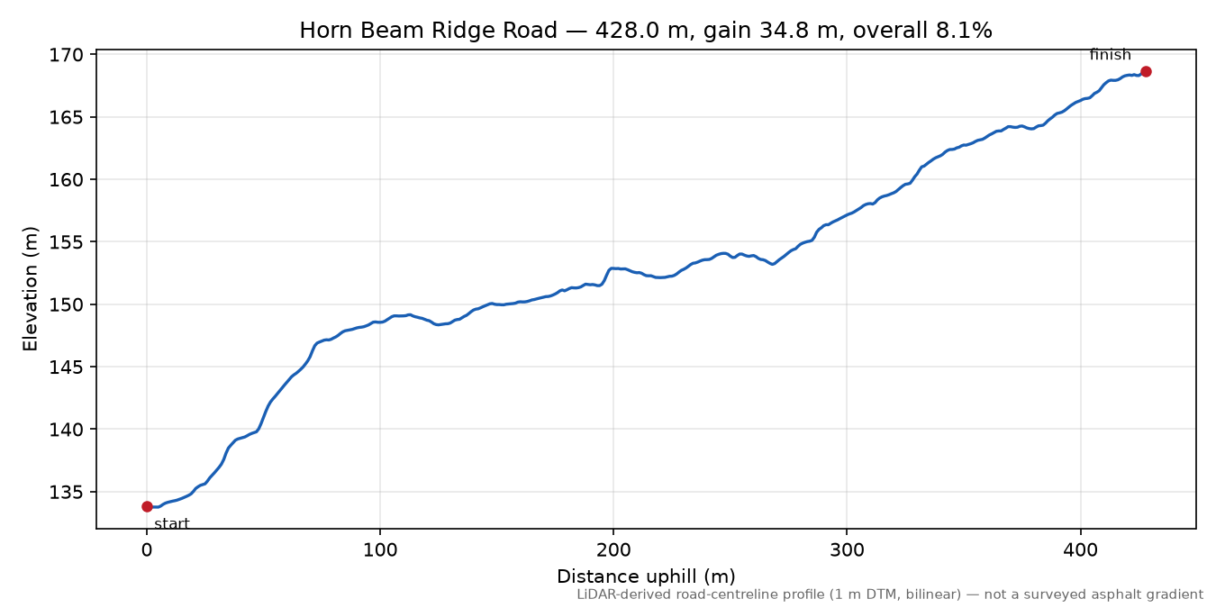 Horn Beam Ridge Road elevation profile