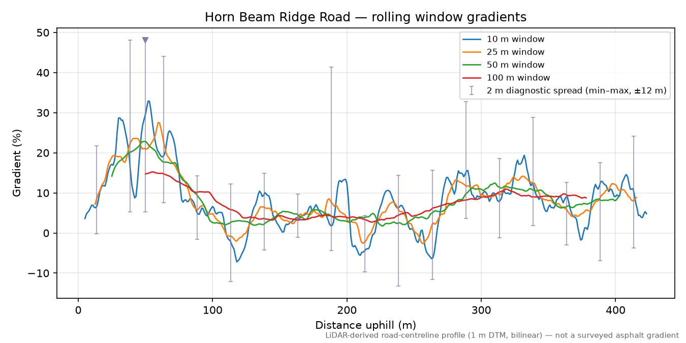 Horn Beam Ridge Road rolling gradient profile