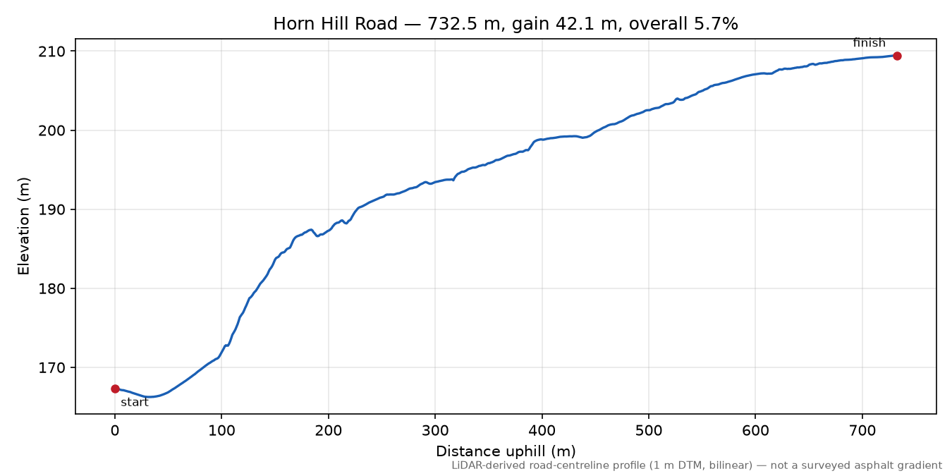 Horn Hill Road elevation profile