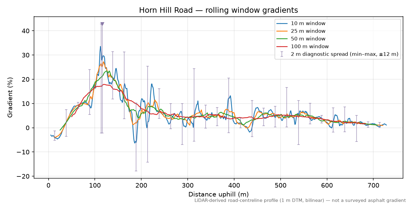 Horn Hill Road rolling gradient profile