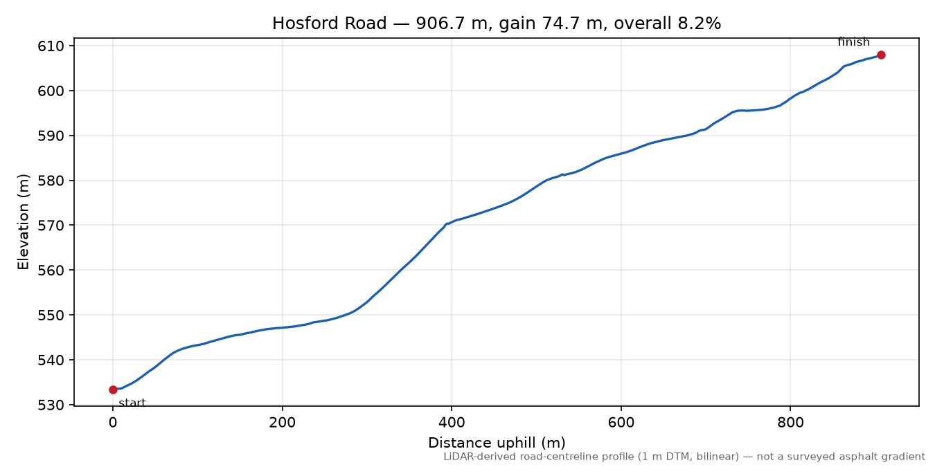 Hosford Road elevation profile