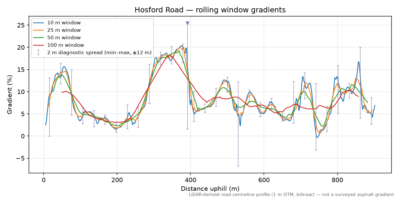 Hosford Road rolling gradient profile