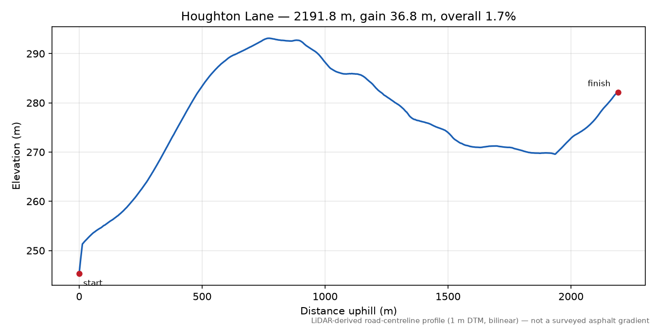 Houghton Lane elevation profile