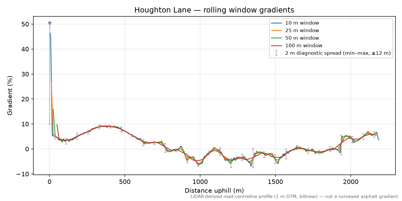 Houghton Lane rolling gradient profile