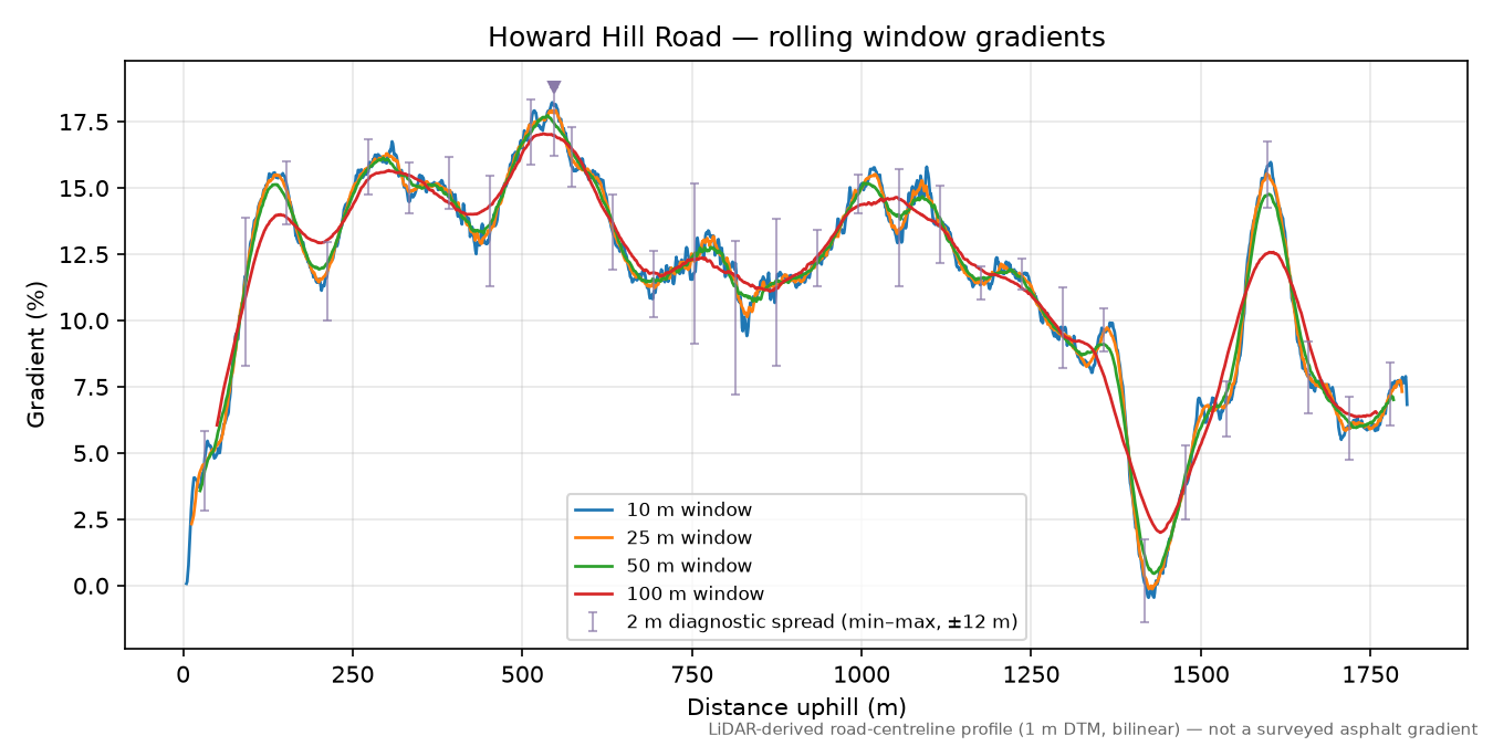 Howard Hill Road rolling gradient profile