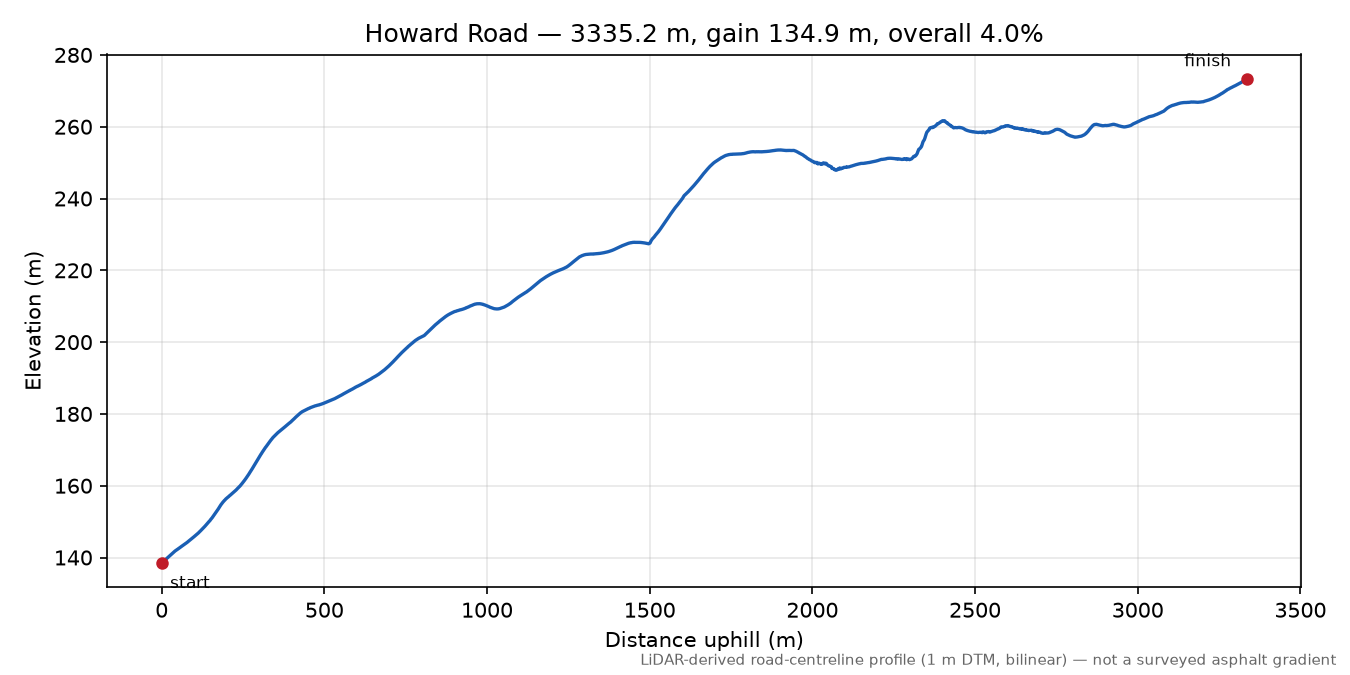 Howard Road elevation profile