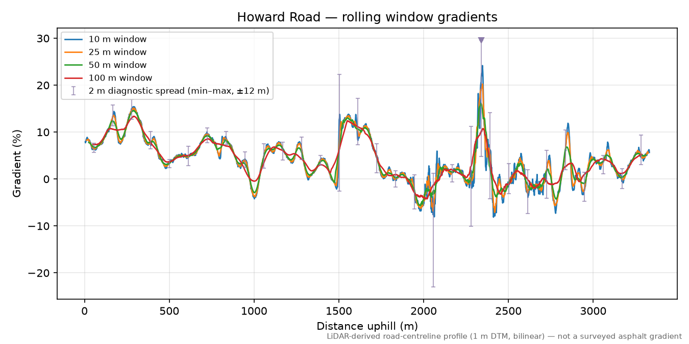 Howard Road rolling gradient profile