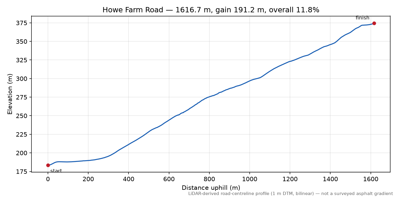 Howe Farm Road elevation profile