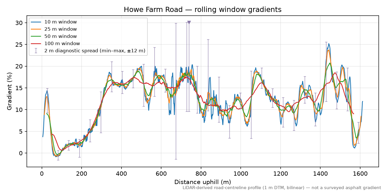 Howe Farm Road rolling gradient profile