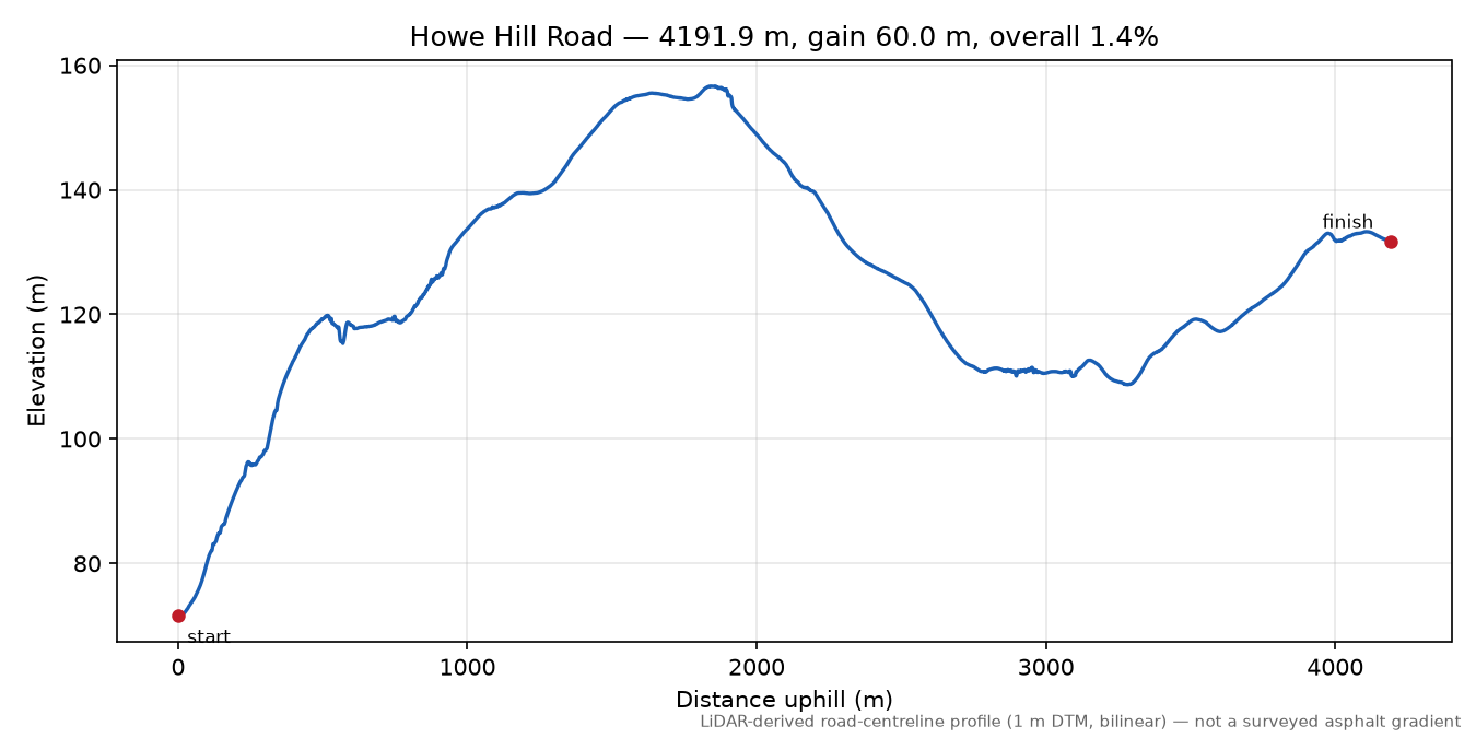 Howe Hill Road elevation profile