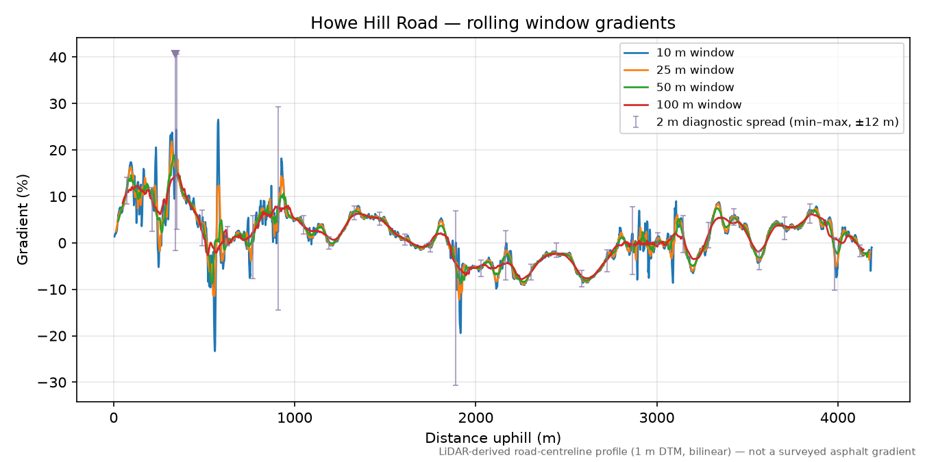 Howe Hill Road rolling gradient profile