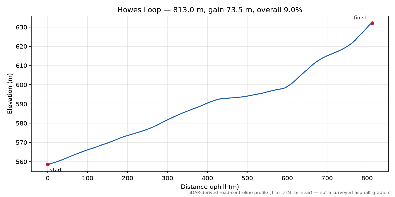 Howes Loop elevation profile