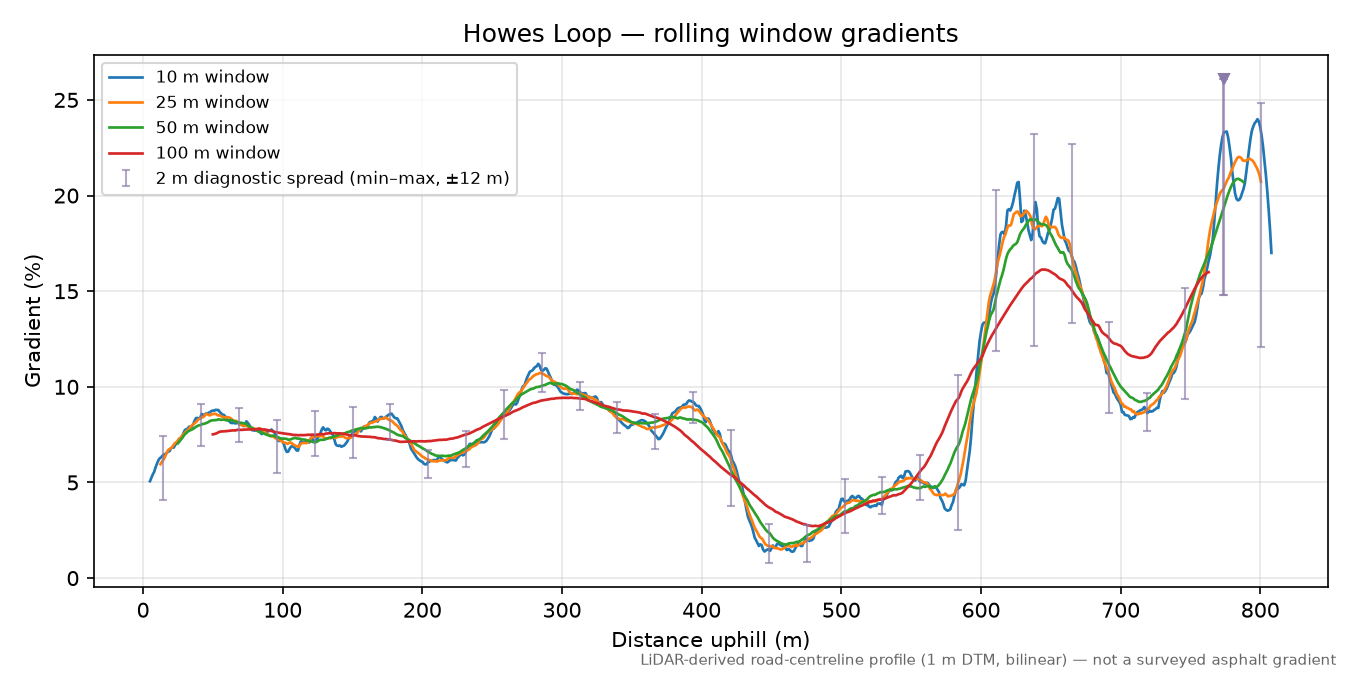 Howes Loop rolling gradient profile