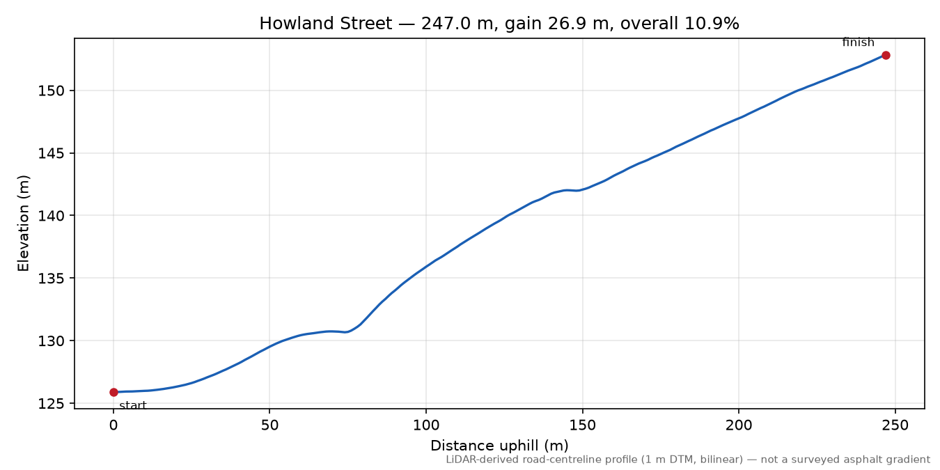Howland Street elevation profile