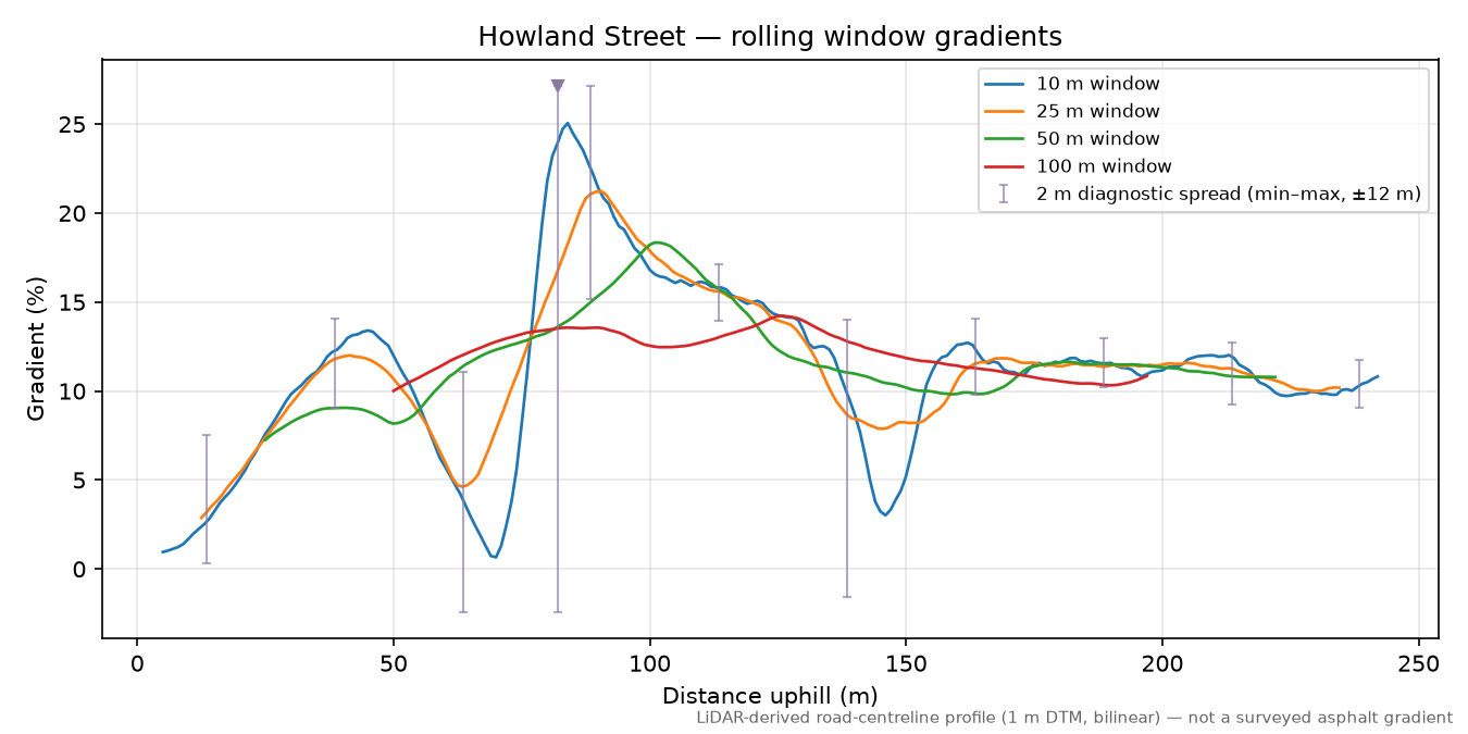Howland Street rolling gradient profile
