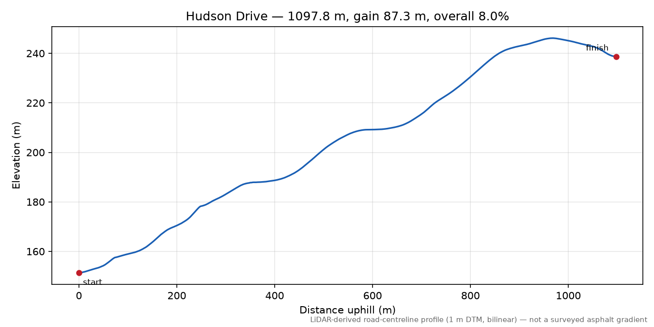 Hudson Drive elevation profile