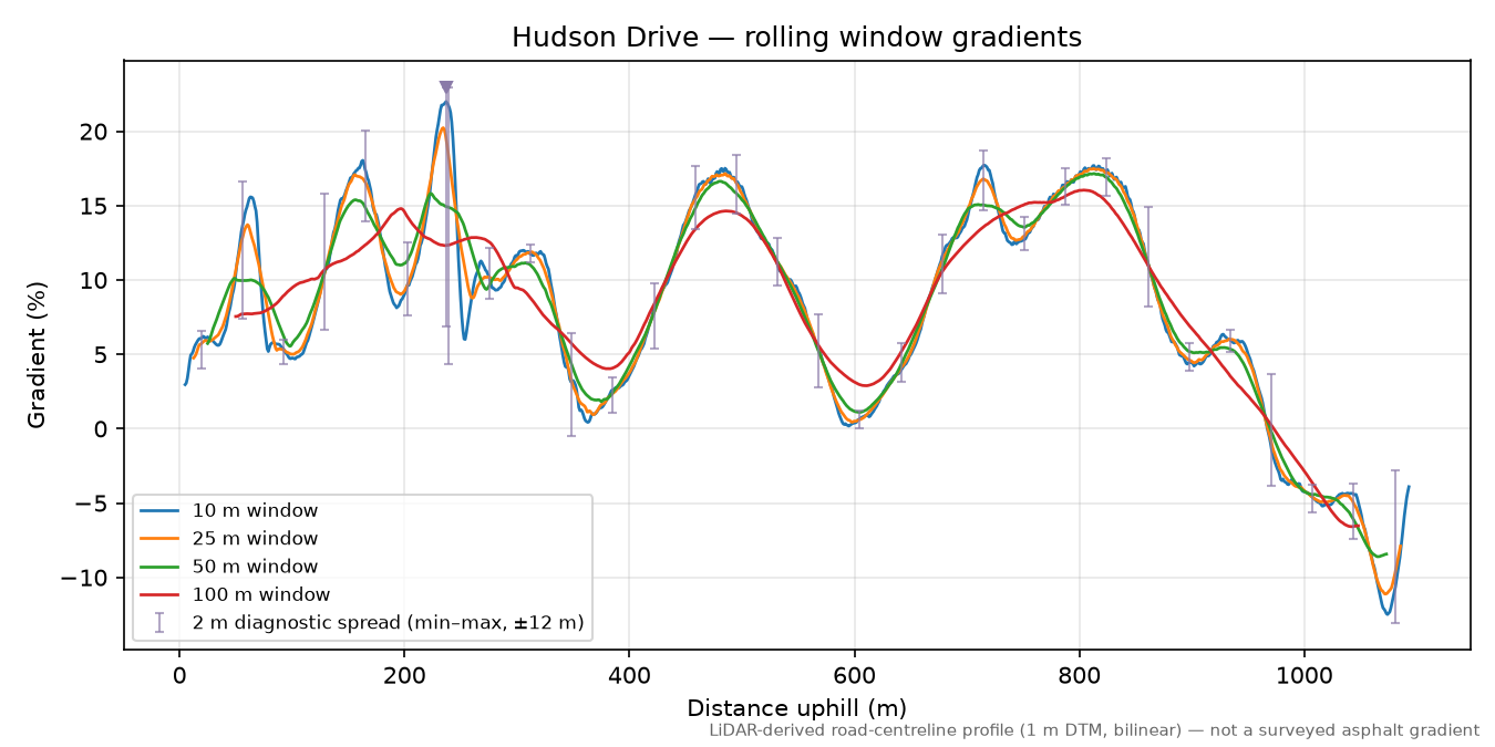 Hudson Drive rolling gradient profile