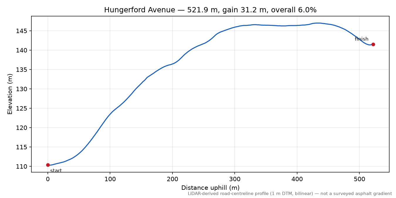 Hungerford Avenue elevation profile