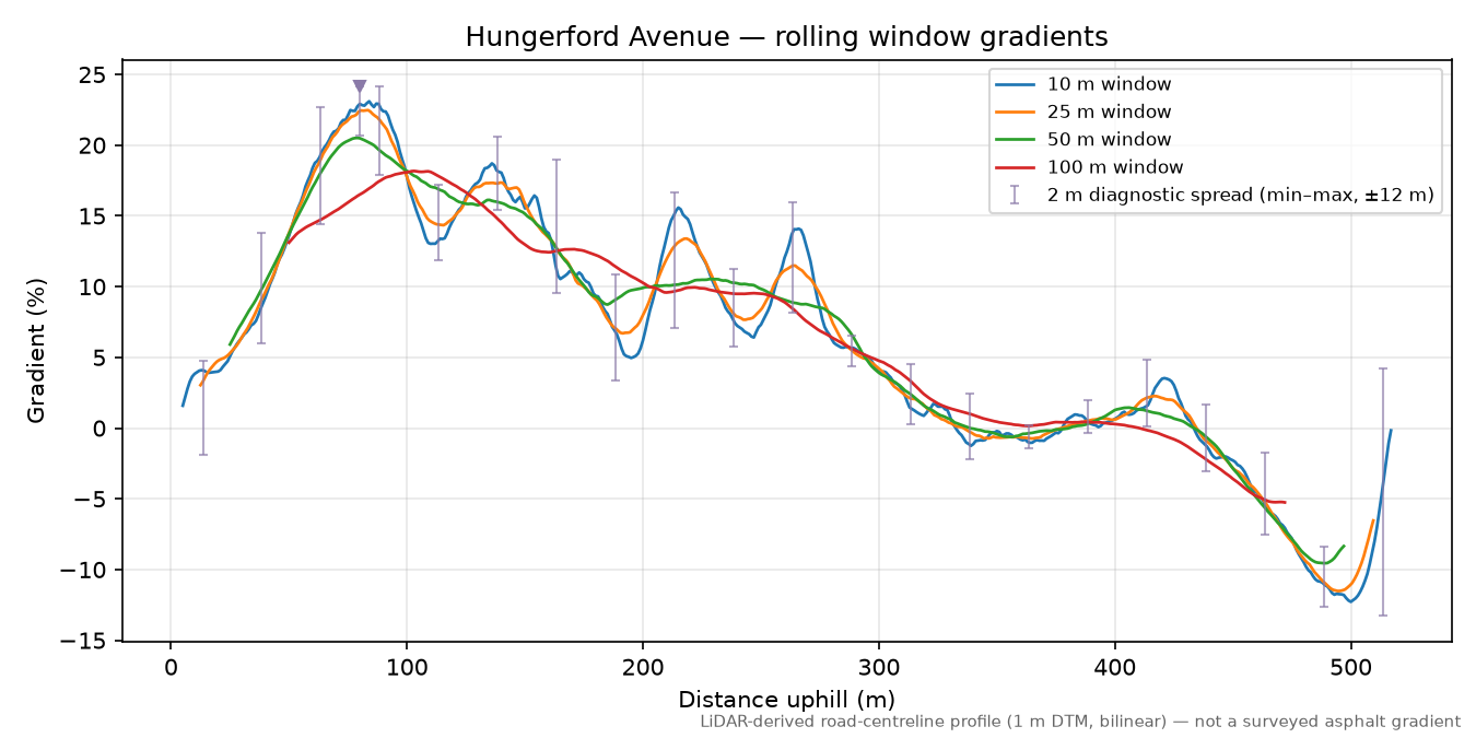 Hungerford Avenue rolling gradient profile