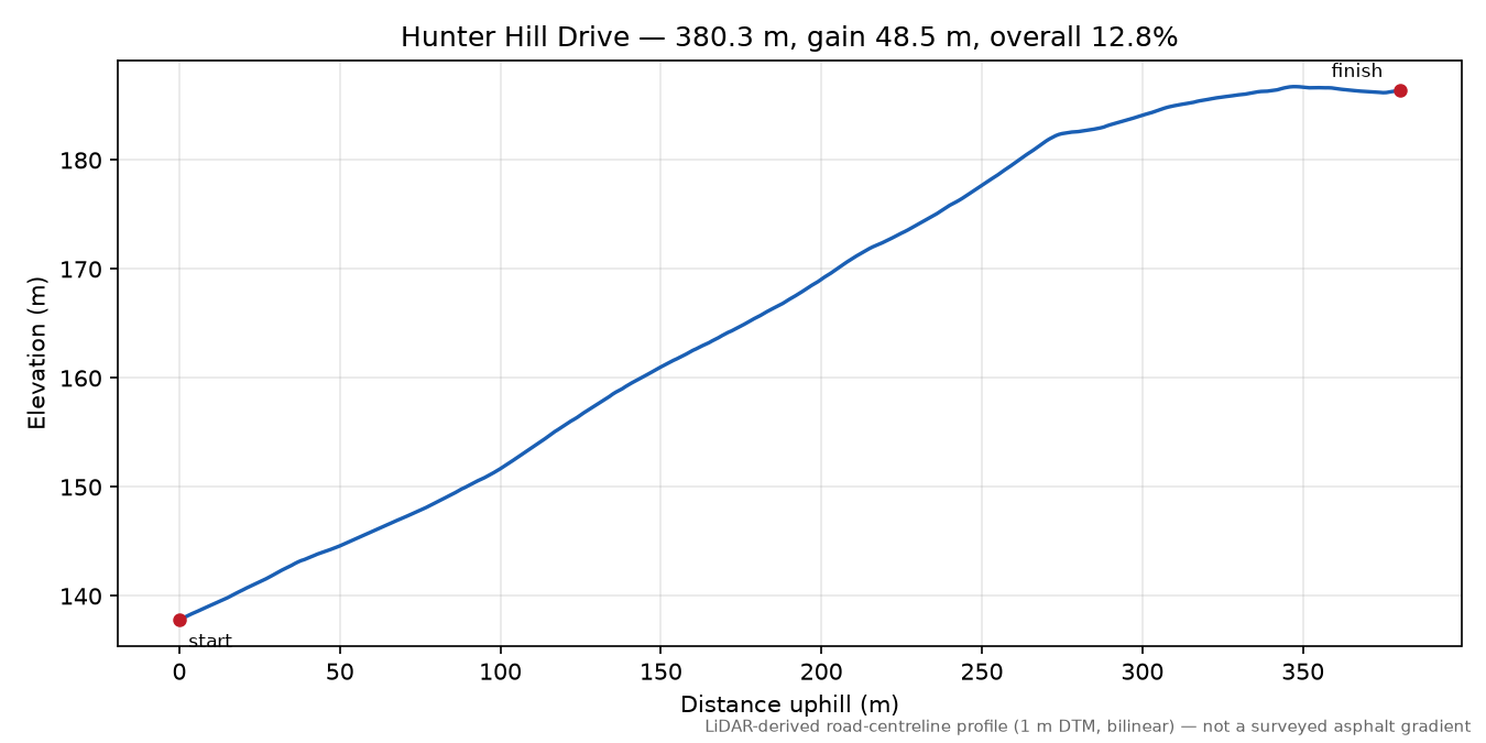 Hunter Hill Drive elevation profile