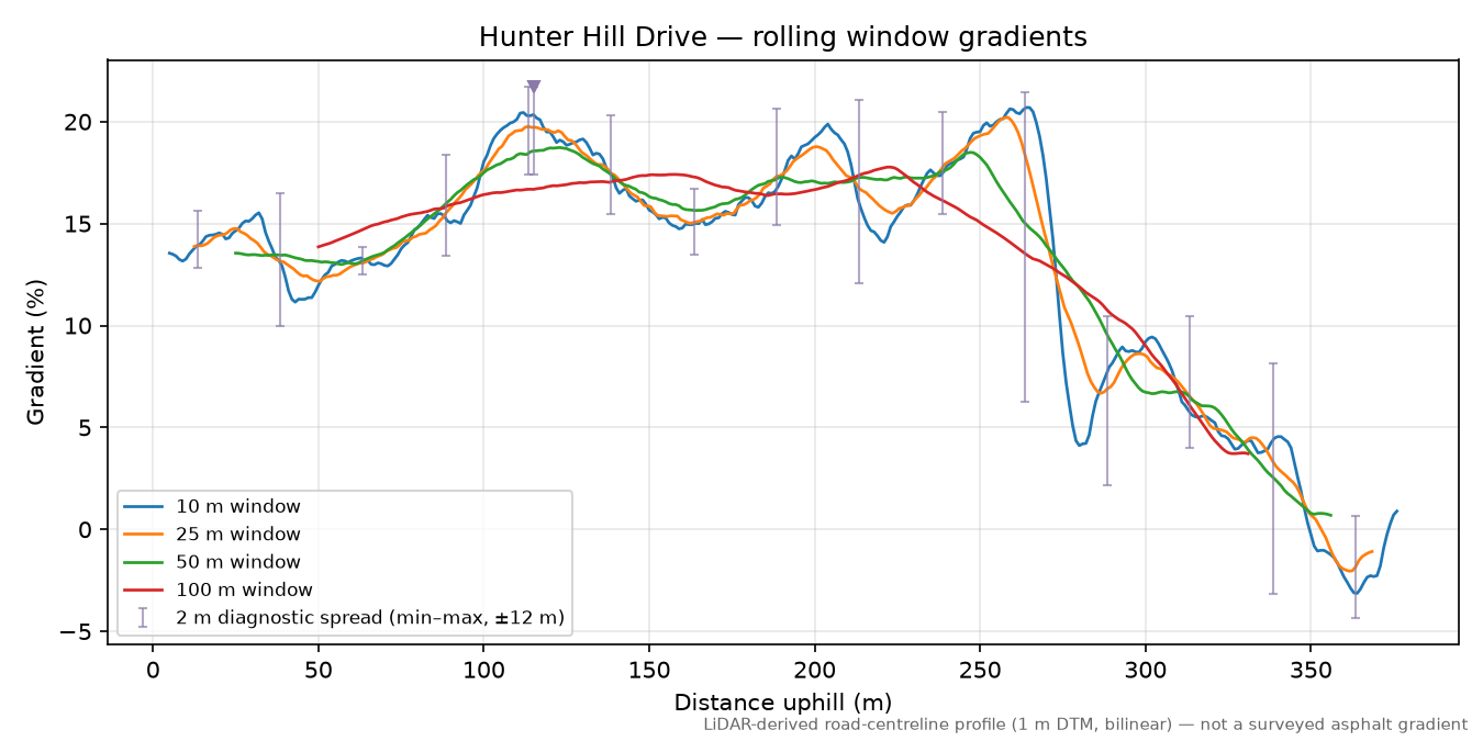 Hunter Hill Drive rolling gradient profile