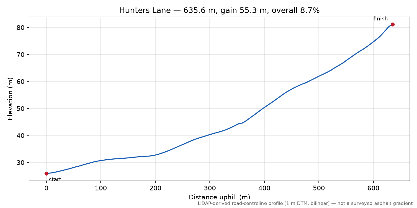 Hunters Lane elevation profile