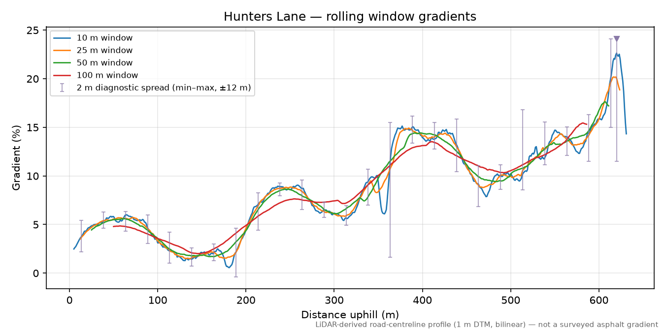 Hunters Lane rolling gradient profile