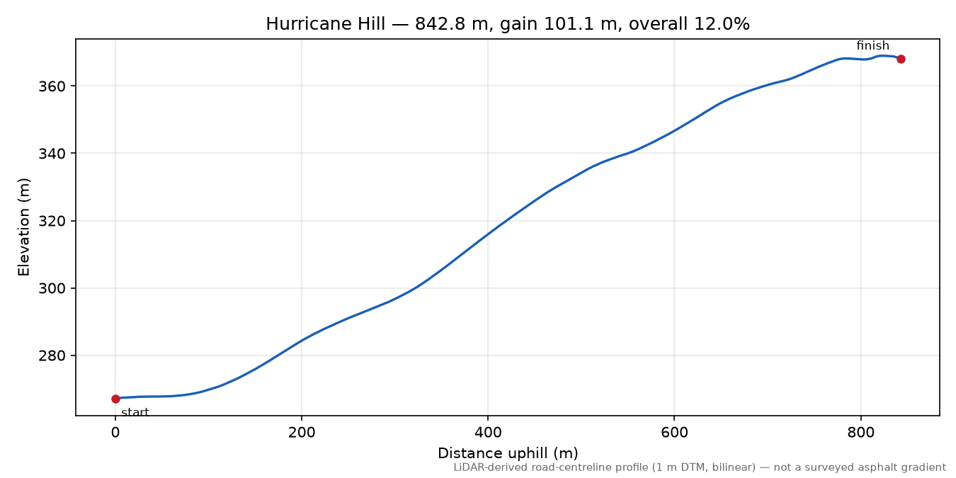 Hurricane Hill elevation profile