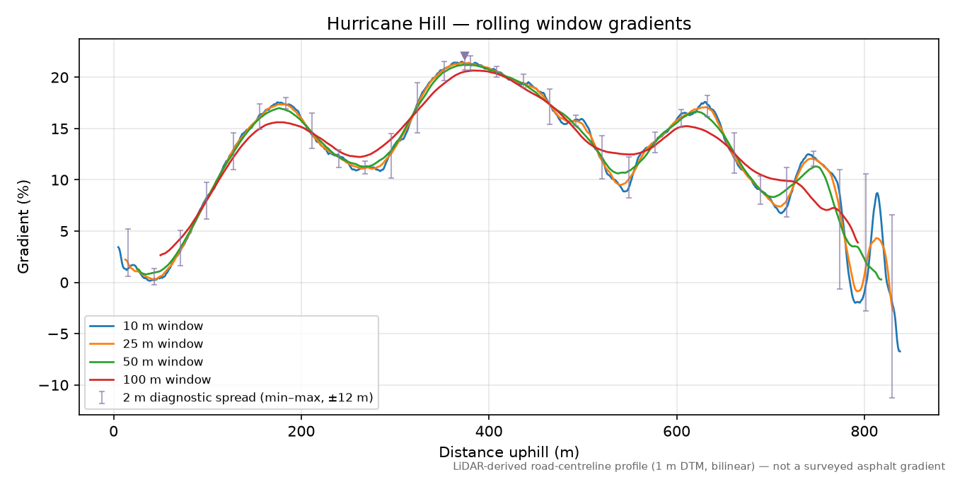 Hurricane Hill rolling gradient profile