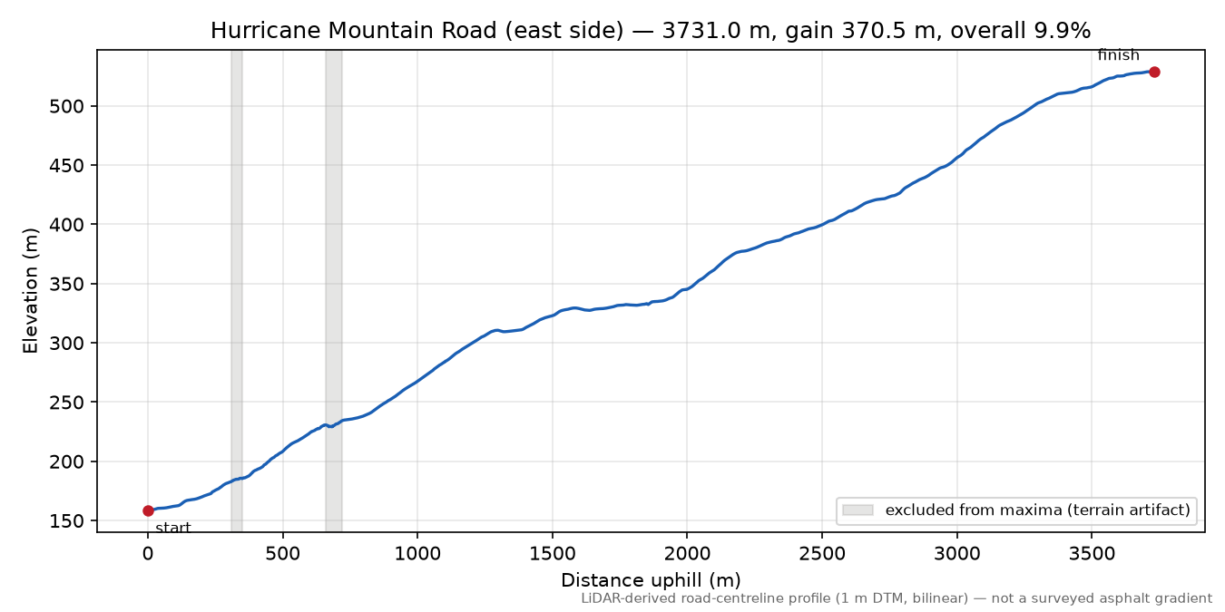 Hurricane Mountain Road (east side) elevation profile