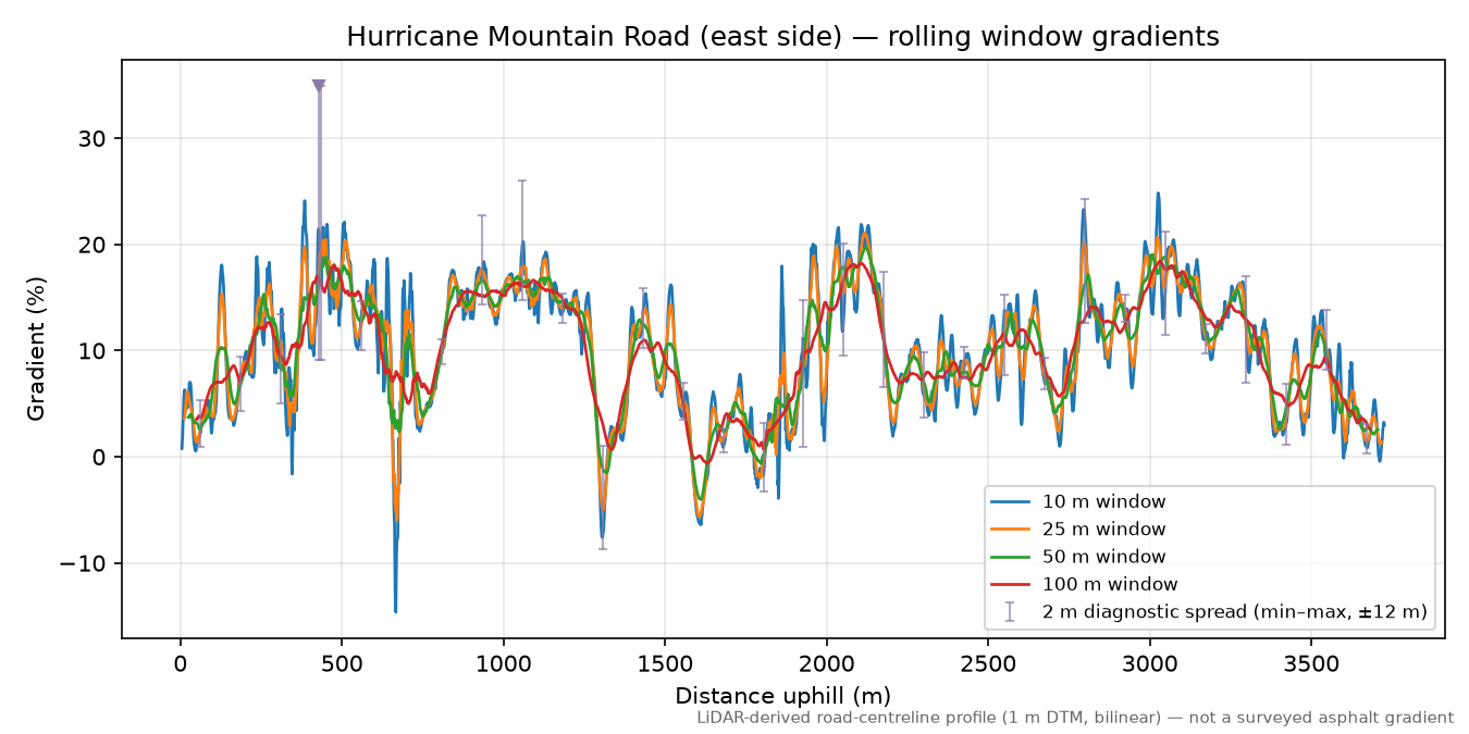 Hurricane Mountain Road (east side) rolling gradient profile