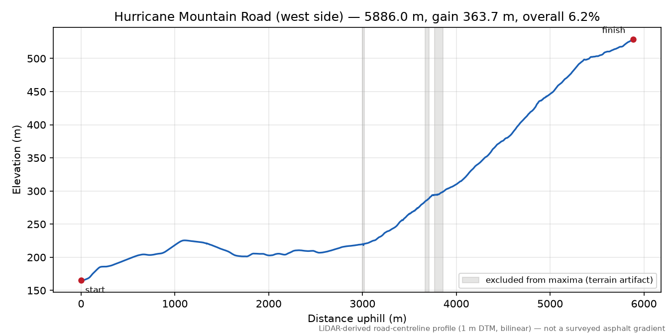 Hurricane Mountain Road (west side) elevation profile