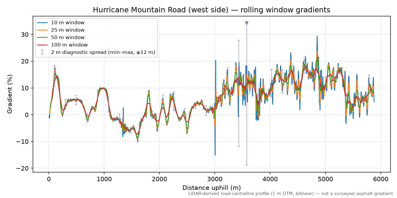 Hurricane Mountain Road (west side) rolling gradient profile