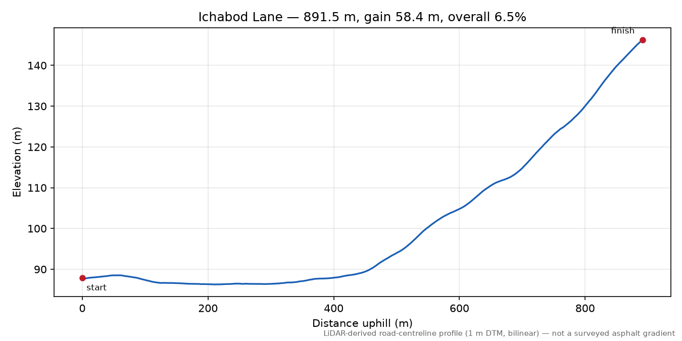 Ichabod Lane elevation profile