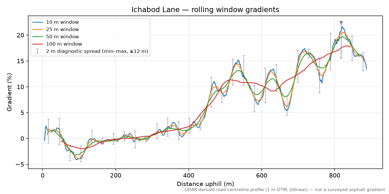 Ichabod Lane rolling gradient profile